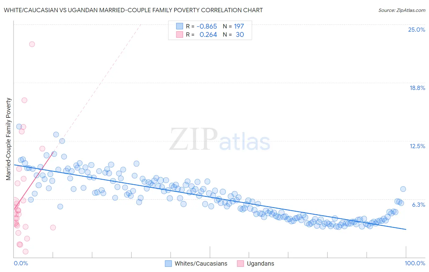 White/Caucasian vs Ugandan Married-Couple Family Poverty