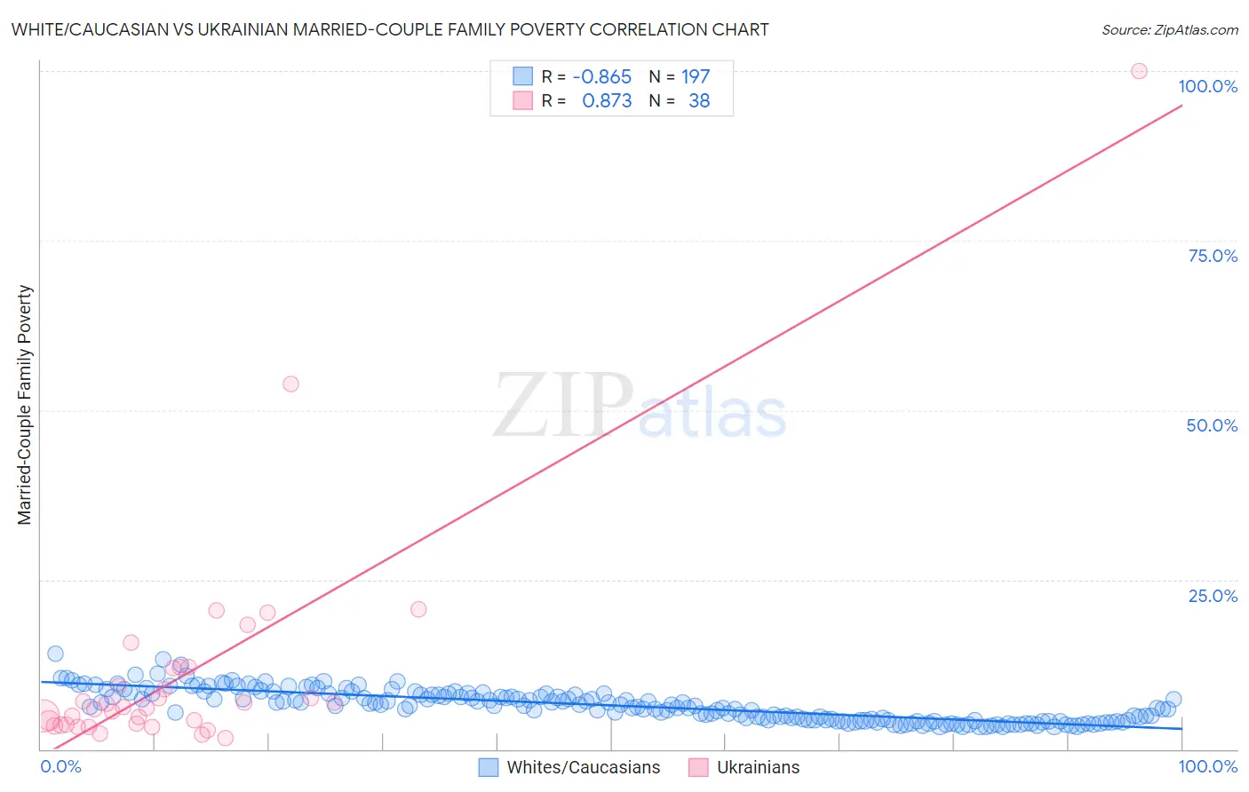 White/Caucasian vs Ukrainian Married-Couple Family Poverty