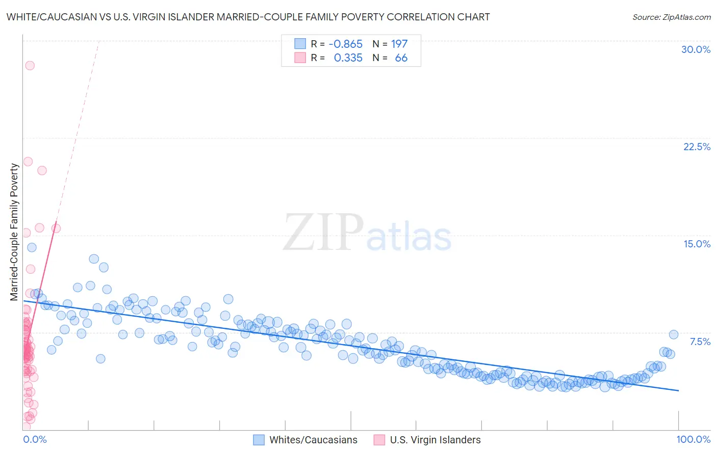 White/Caucasian vs U.S. Virgin Islander Married-Couple Family Poverty