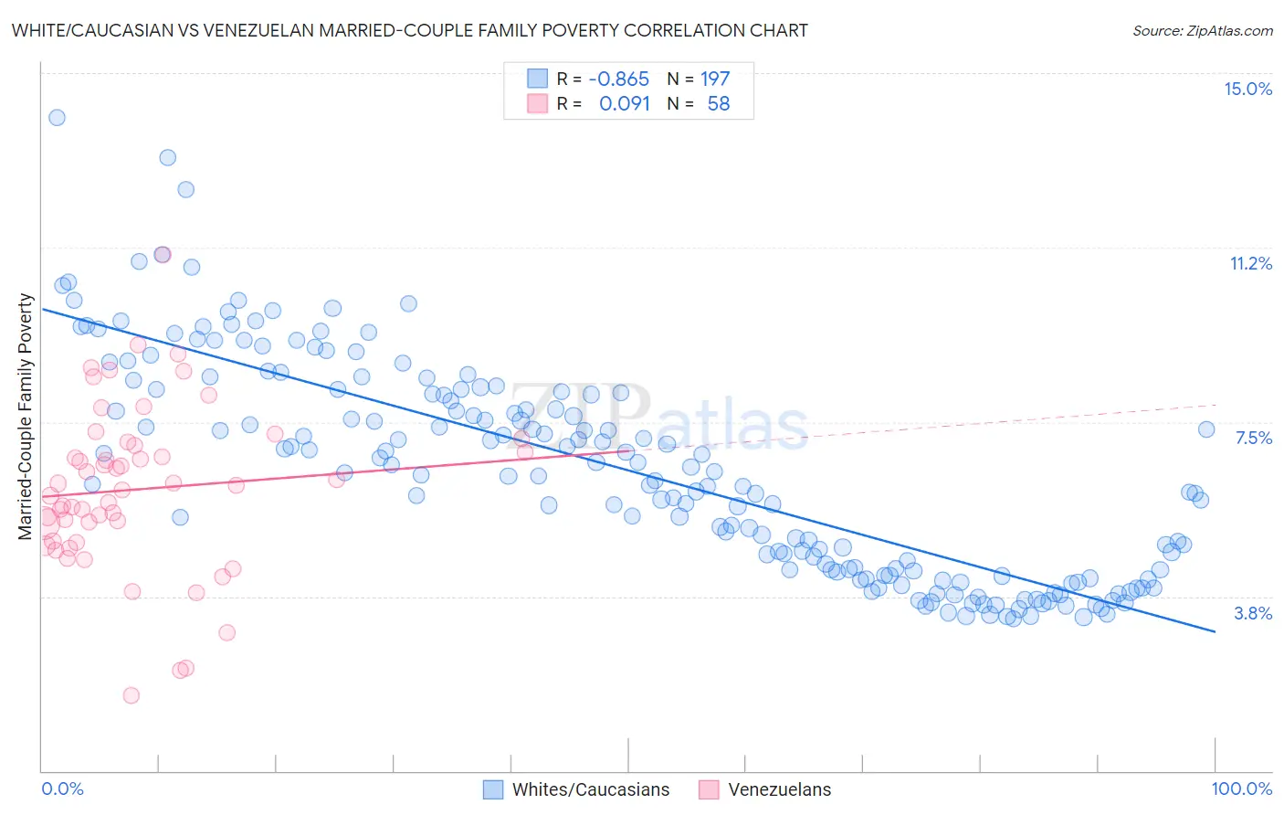 White/Caucasian vs Venezuelan Married-Couple Family Poverty