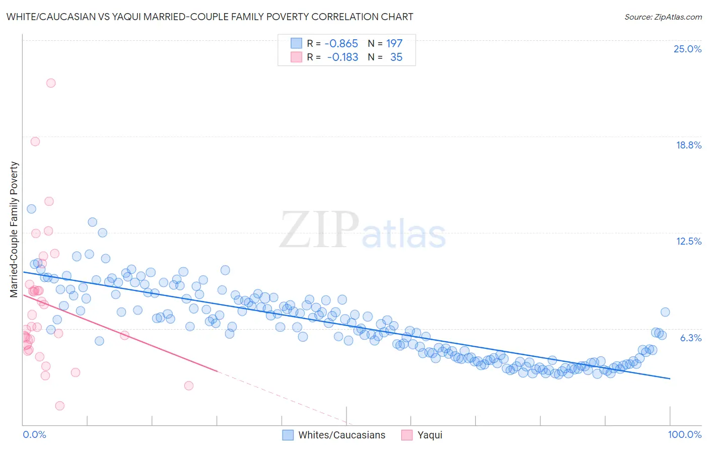 White/Caucasian vs Yaqui Married-Couple Family Poverty