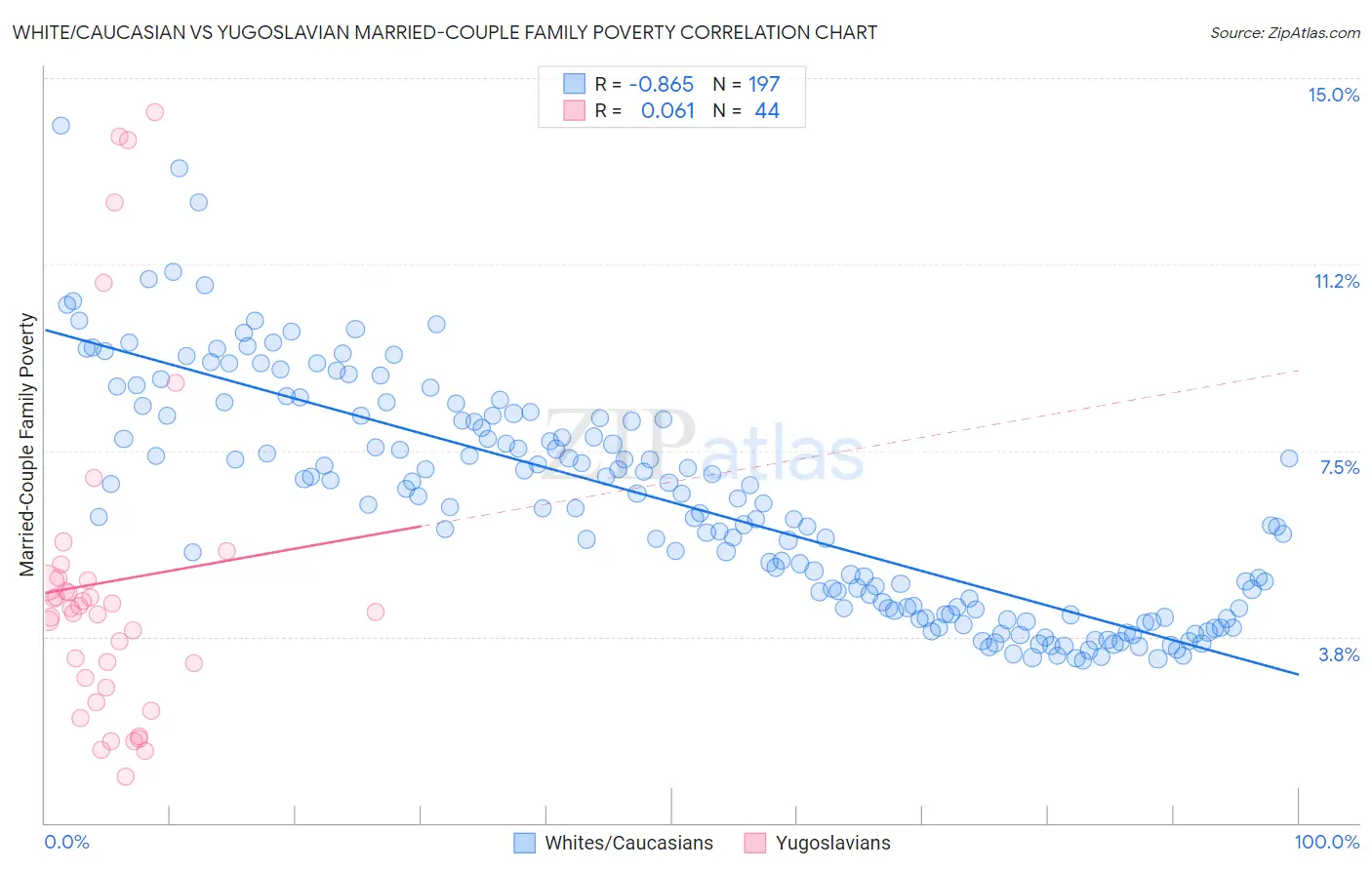 White/Caucasian vs Yugoslavian Married-Couple Family Poverty