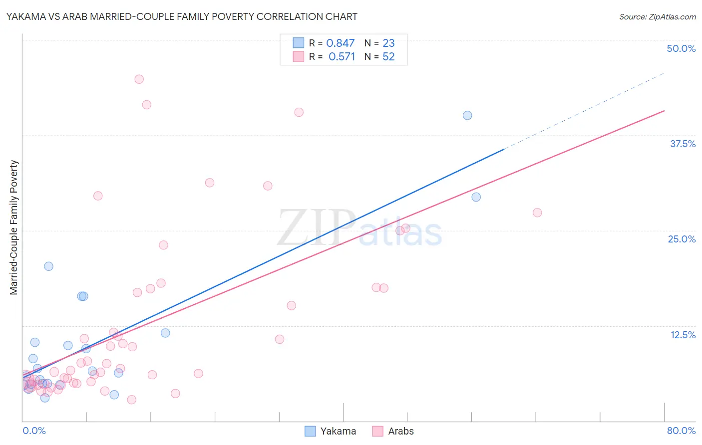 Yakama vs Arab Married-Couple Family Poverty