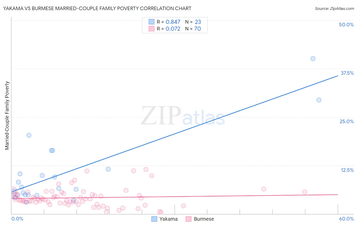 Yakama vs Burmese Married-Couple Family Poverty