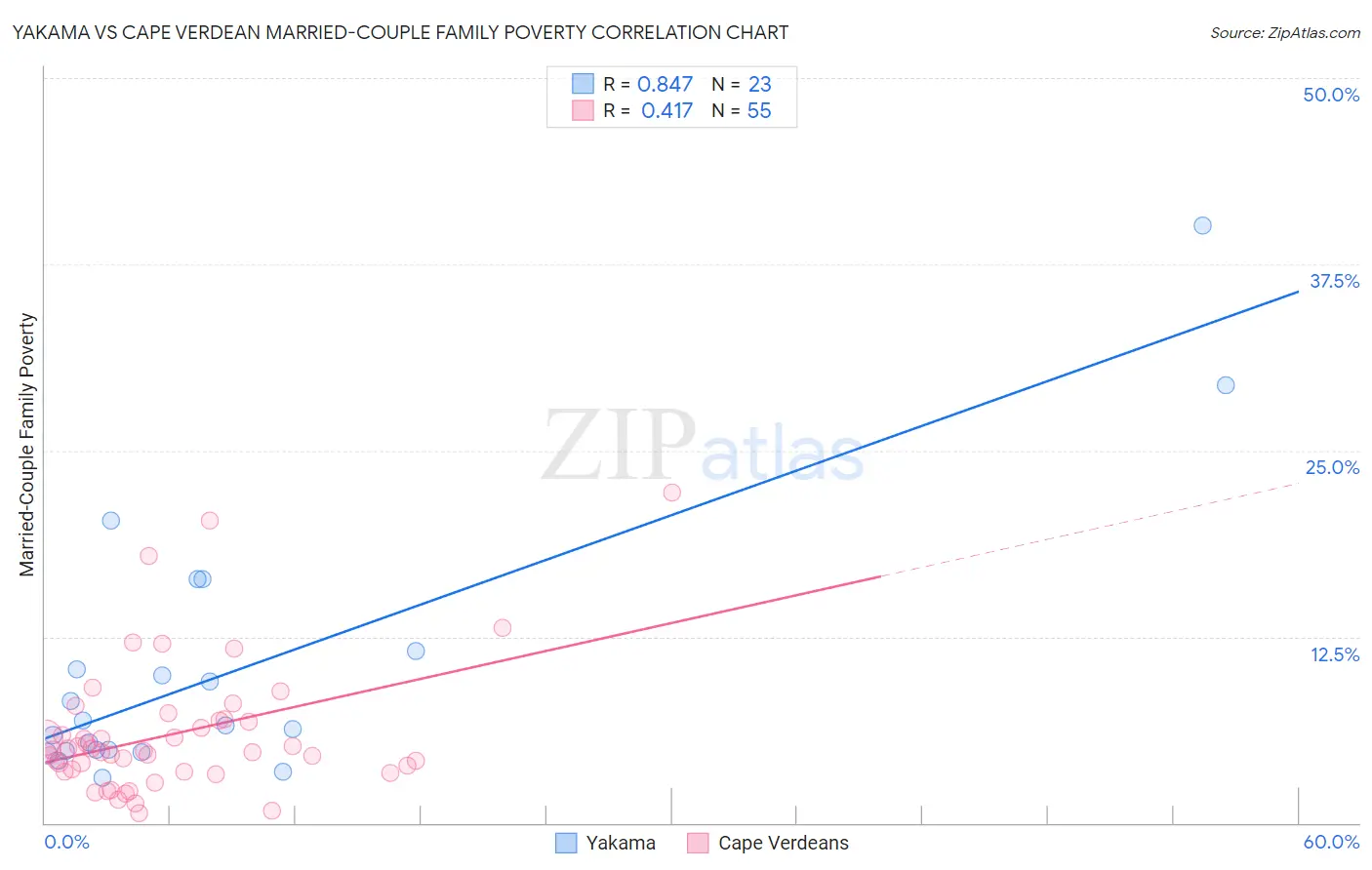 Yakama vs Cape Verdean Married-Couple Family Poverty