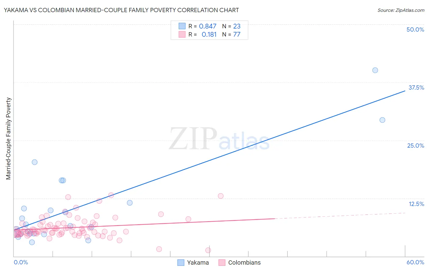 Yakama vs Colombian Married-Couple Family Poverty