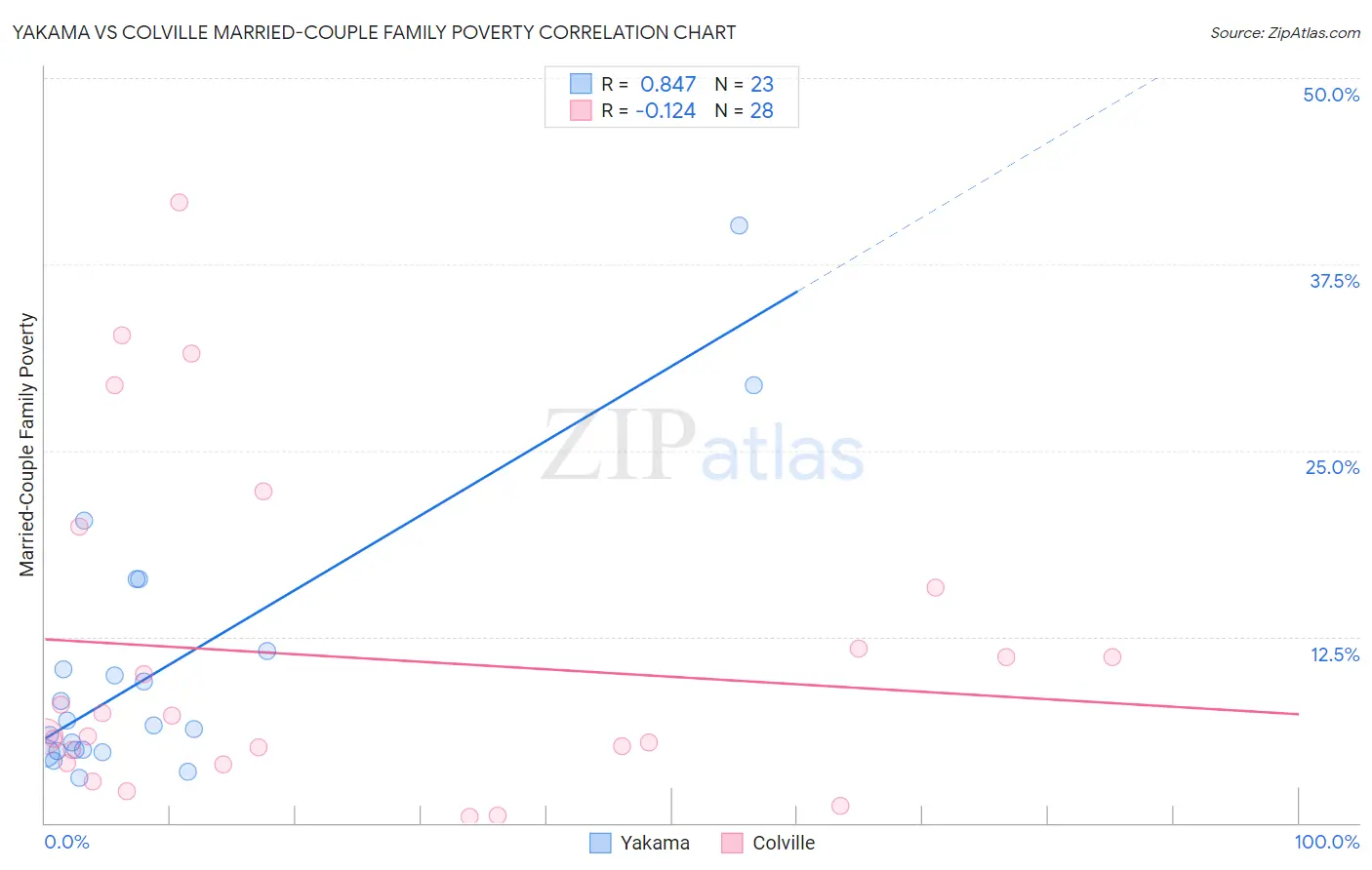 Yakama vs Colville Married-Couple Family Poverty