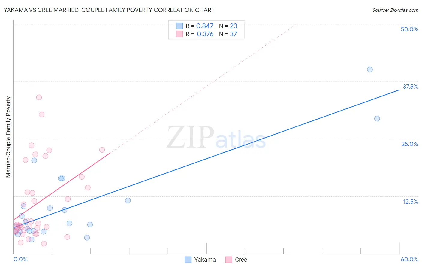 Yakama vs Cree Married-Couple Family Poverty