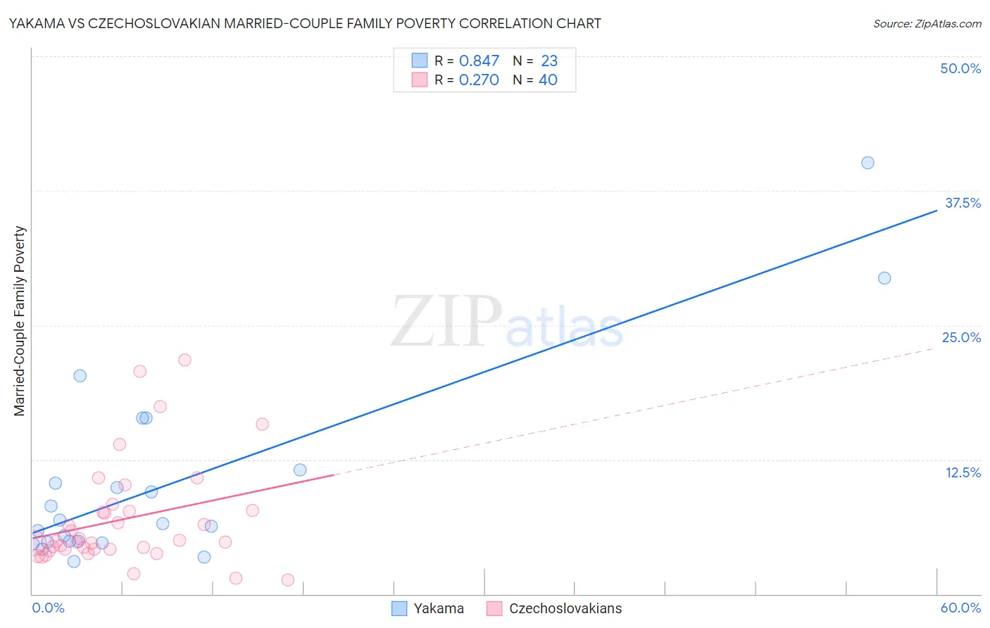 Yakama vs Czechoslovakian Married-Couple Family Poverty