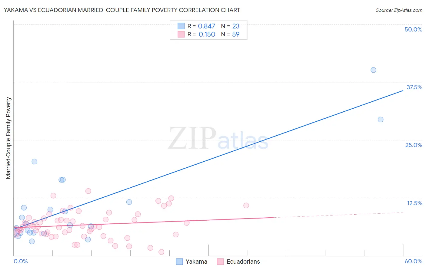 Yakama vs Ecuadorian Married-Couple Family Poverty