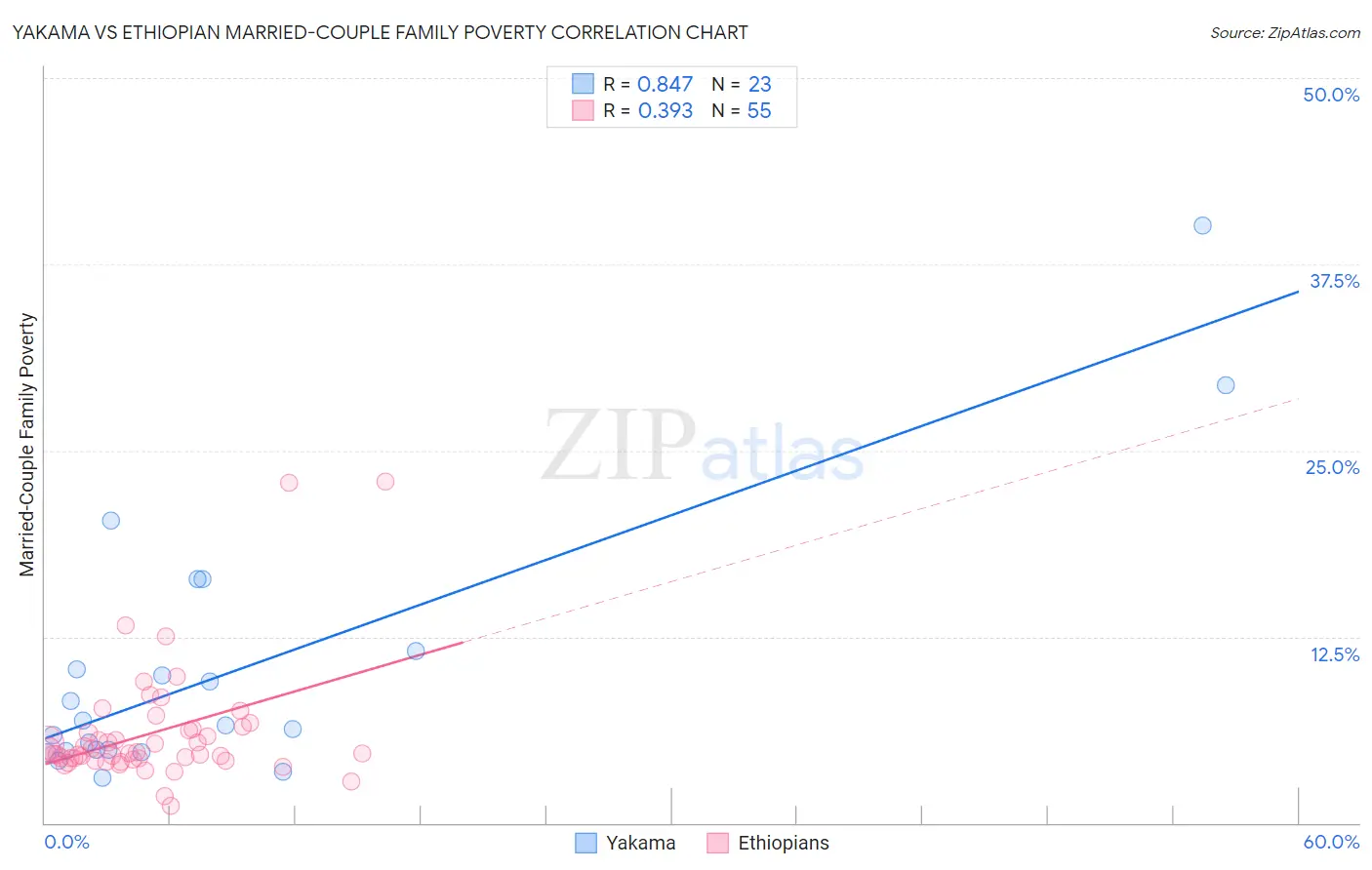 Yakama vs Ethiopian Married-Couple Family Poverty