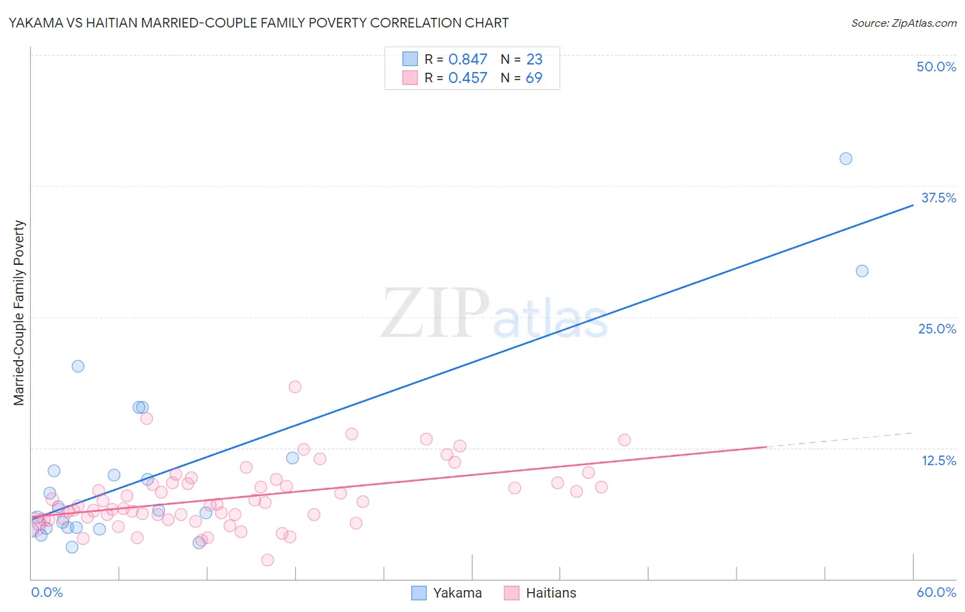 Yakama vs Haitian Married-Couple Family Poverty