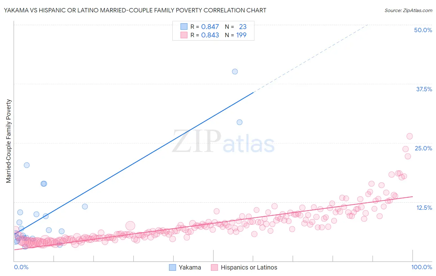 Yakama vs Hispanic or Latino Married-Couple Family Poverty