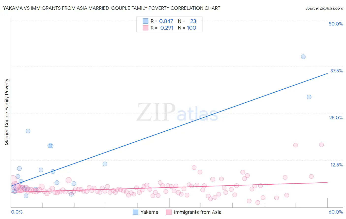 Yakama vs Immigrants from Asia Married-Couple Family Poverty