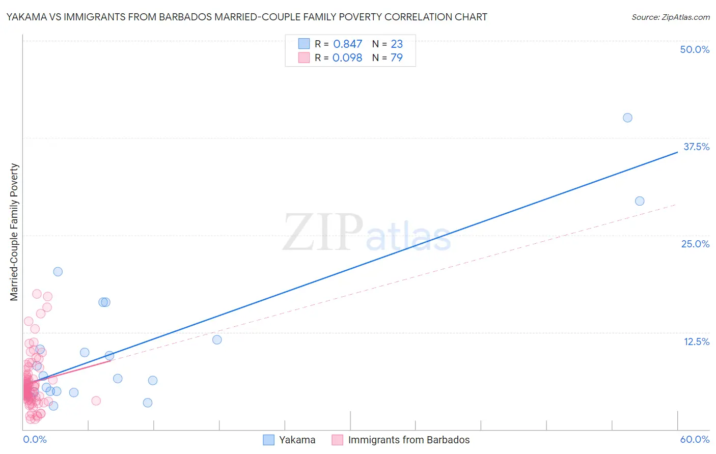Yakama vs Immigrants from Barbados Married-Couple Family Poverty