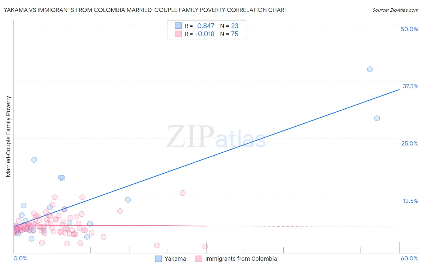 Yakama vs Immigrants from Colombia Married-Couple Family Poverty