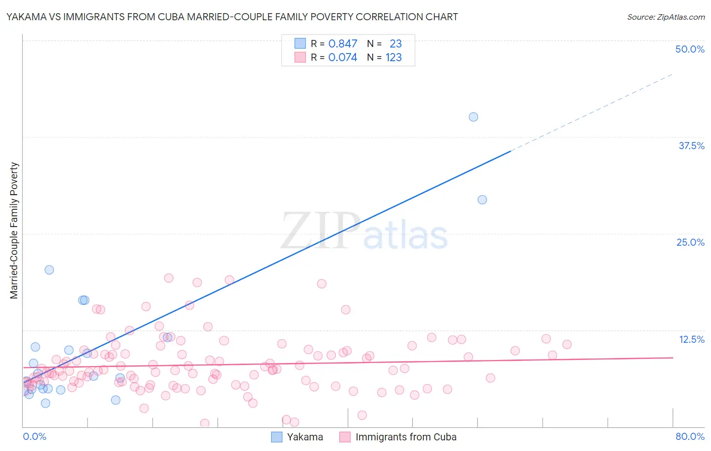 Yakama vs Immigrants from Cuba Married-Couple Family Poverty