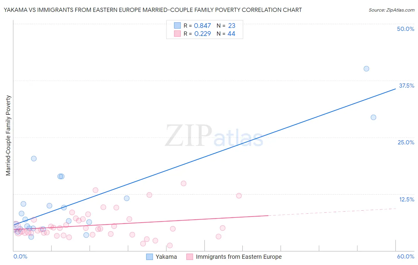 Yakama vs Immigrants from Eastern Europe Married-Couple Family Poverty