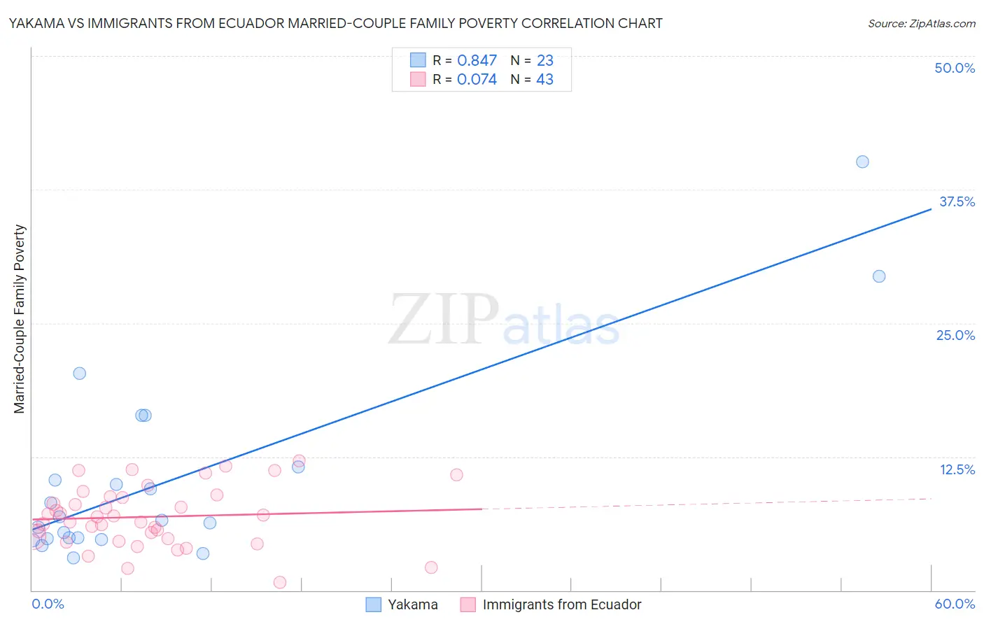 Yakama vs Immigrants from Ecuador Married-Couple Family Poverty