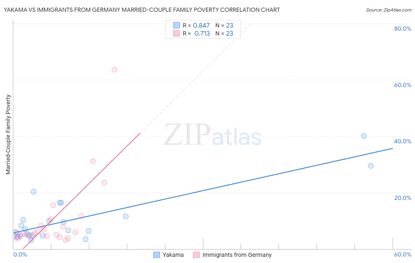 Yakama vs Immigrants from Germany Married-Couple Family Poverty