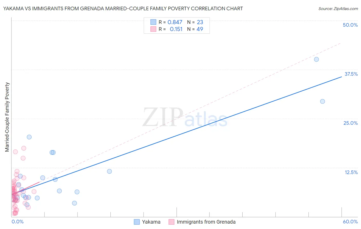 Yakama vs Immigrants from Grenada Married-Couple Family Poverty
