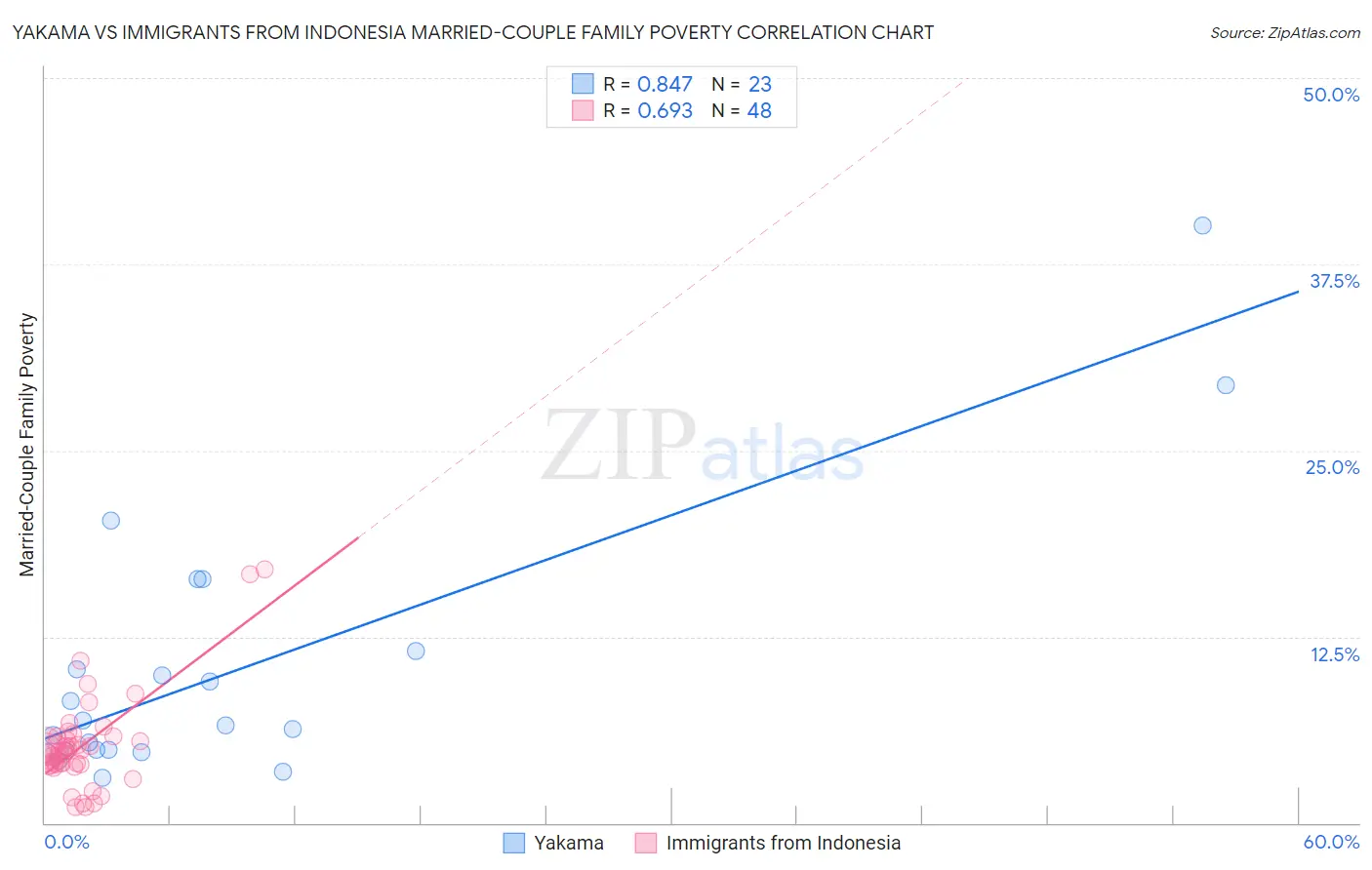 Yakama vs Immigrants from Indonesia Married-Couple Family Poverty