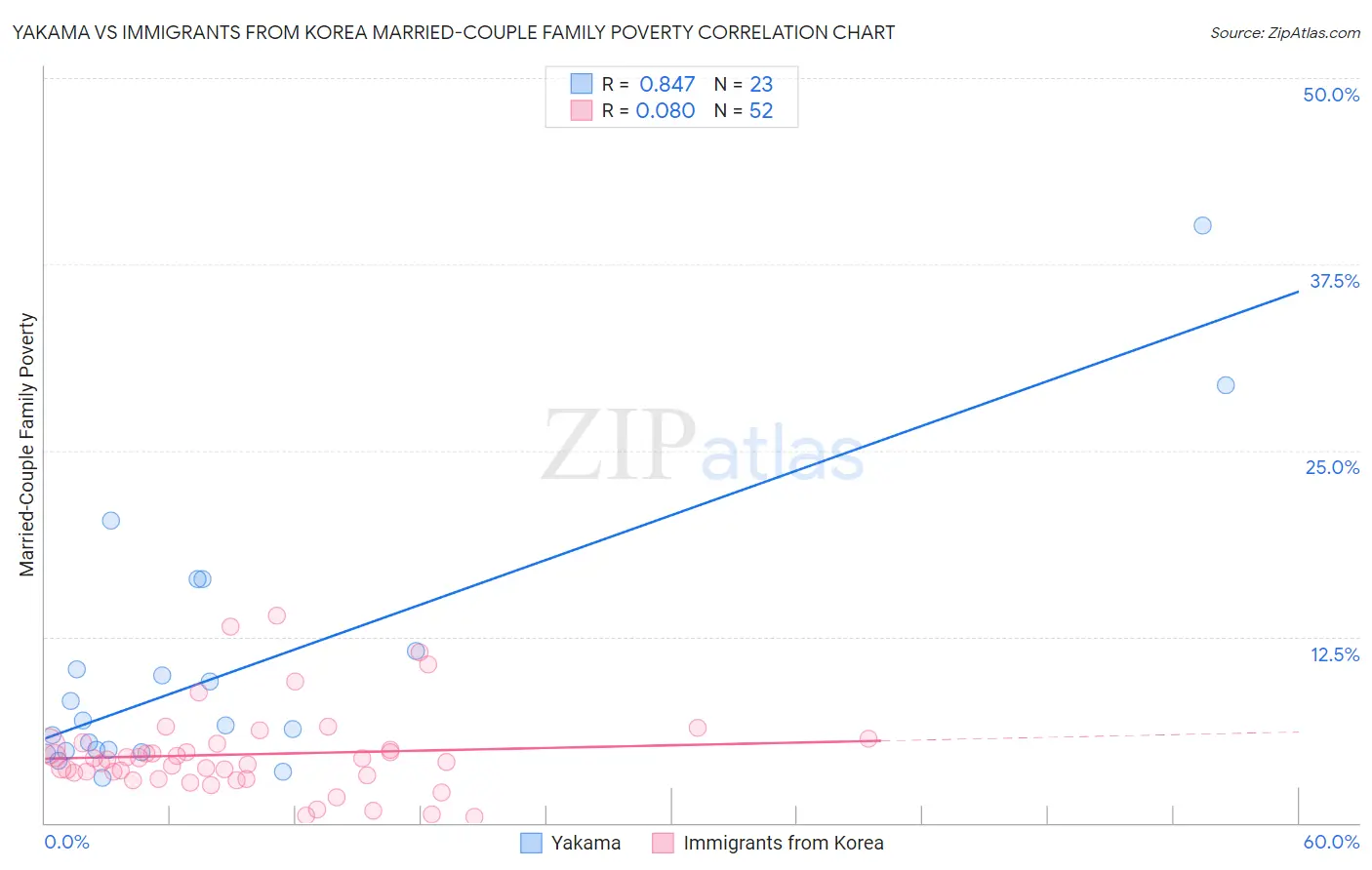 Yakama vs Immigrants from Korea Married-Couple Family Poverty