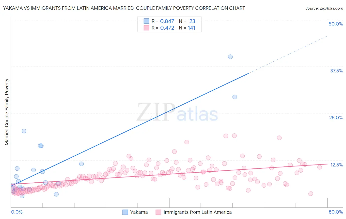 Yakama vs Immigrants from Latin America Married-Couple Family Poverty