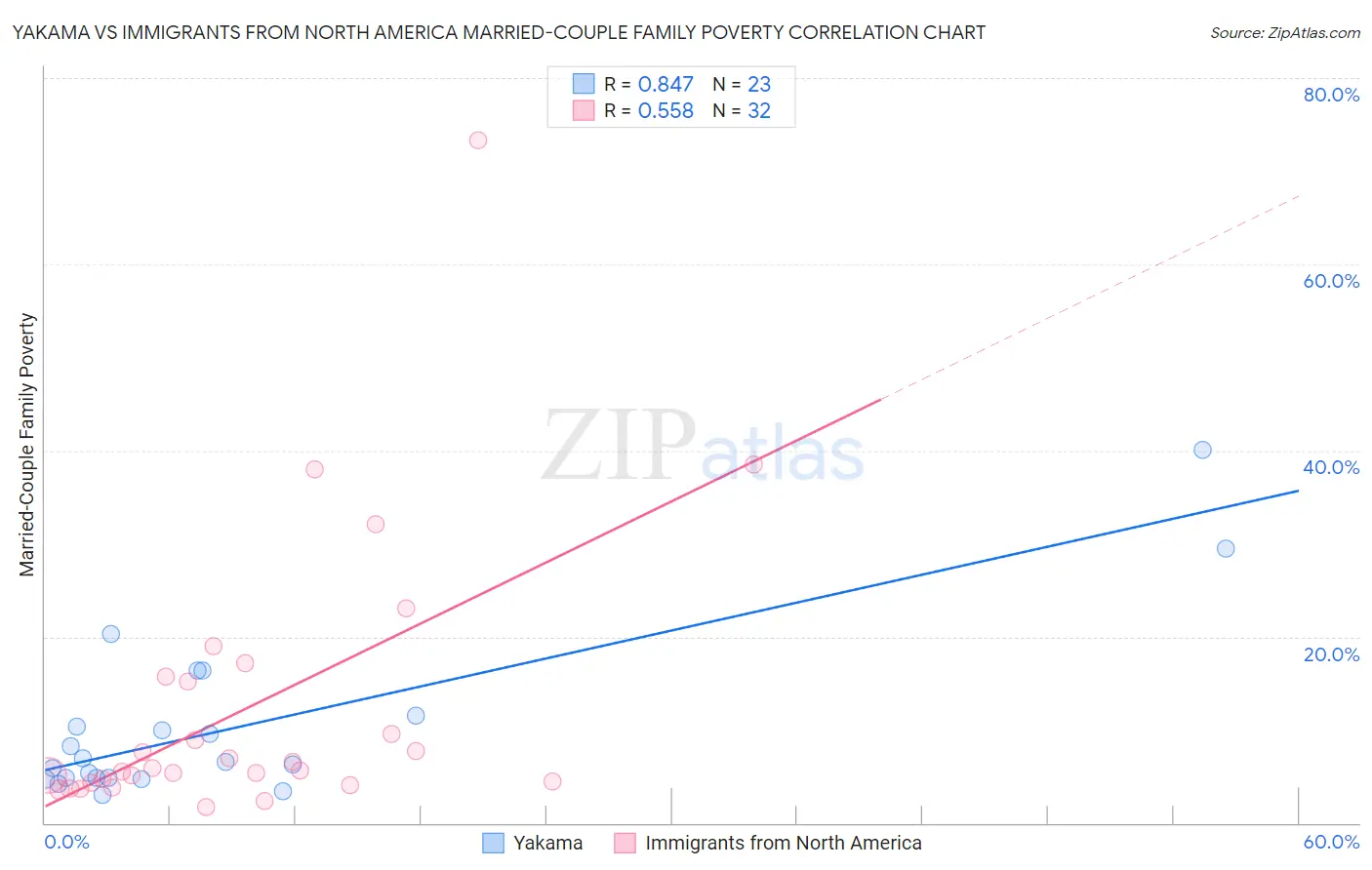 Yakama vs Immigrants from North America Married-Couple Family Poverty