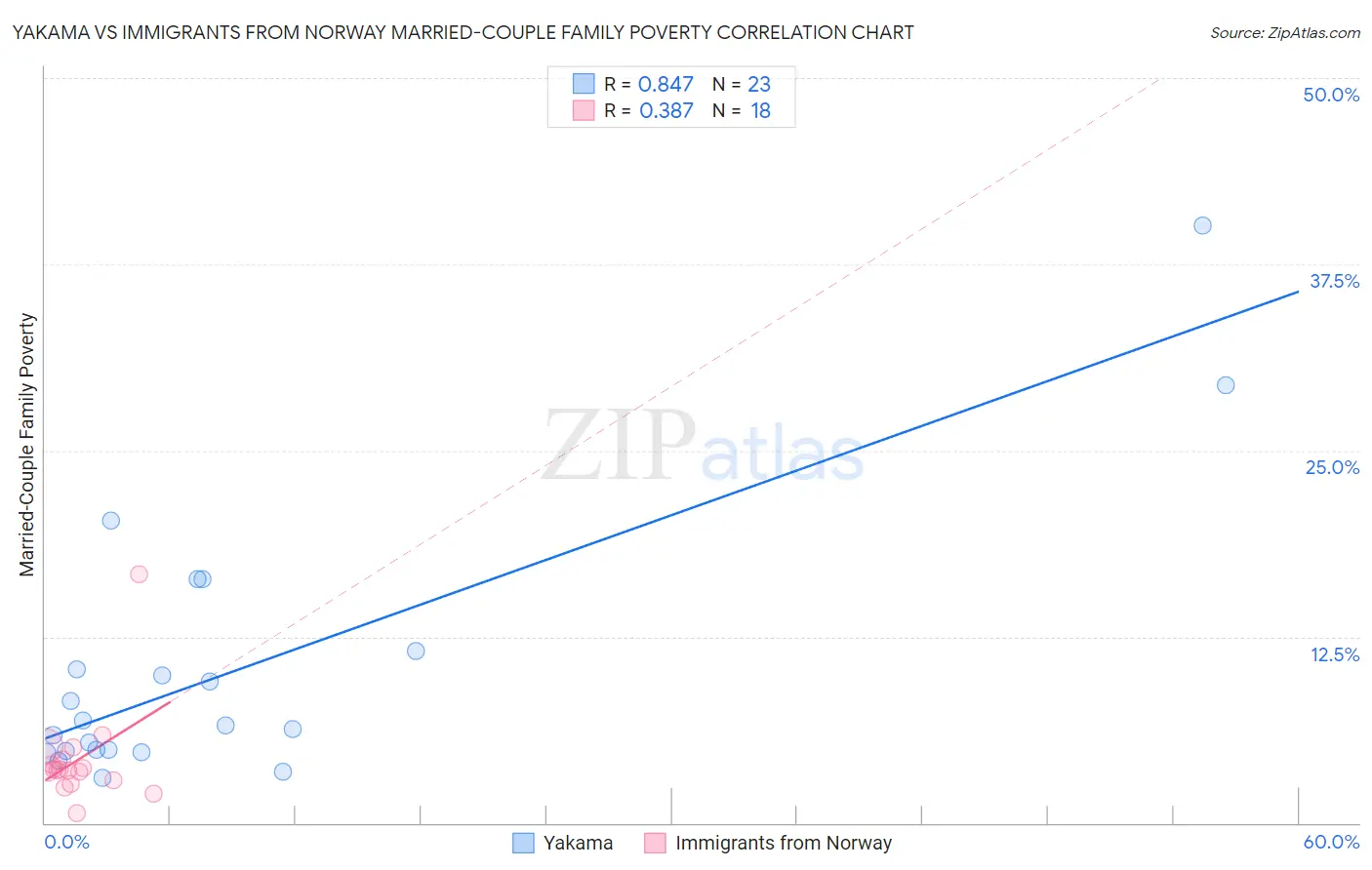 Yakama vs Immigrants from Norway Married-Couple Family Poverty