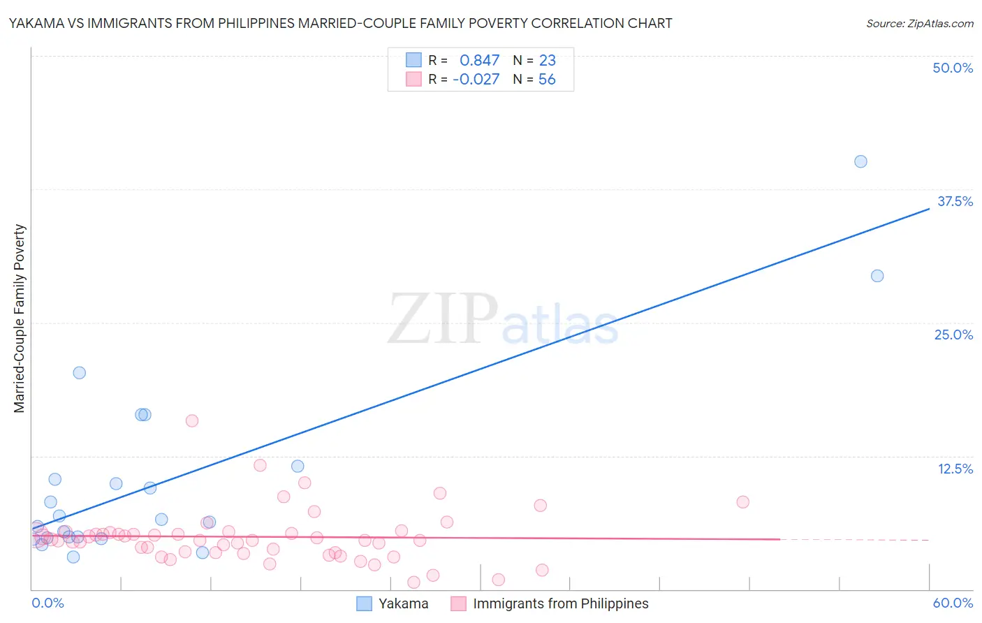 Yakama vs Immigrants from Philippines Married-Couple Family Poverty