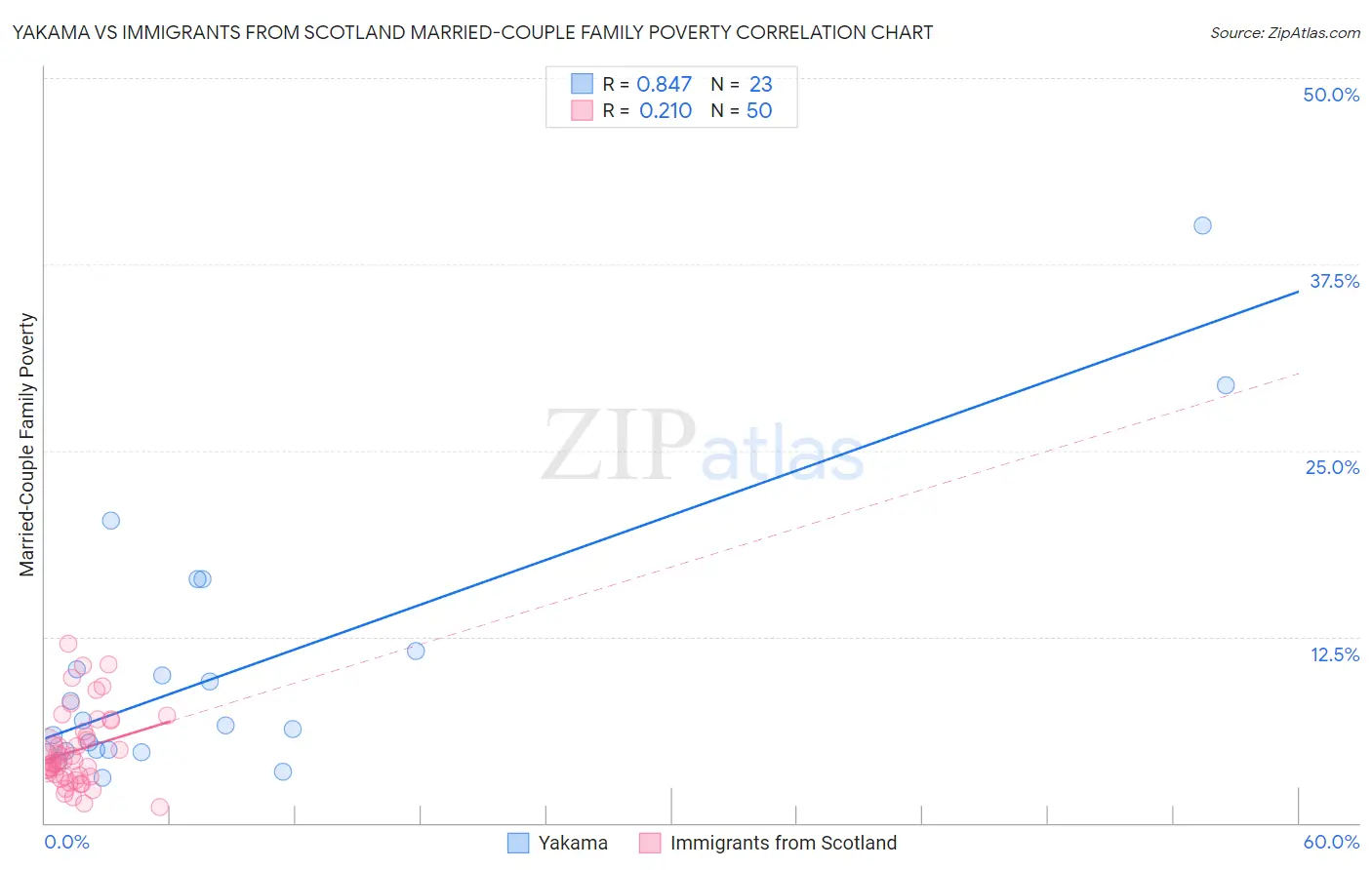 Yakama vs Immigrants from Scotland Married-Couple Family Poverty