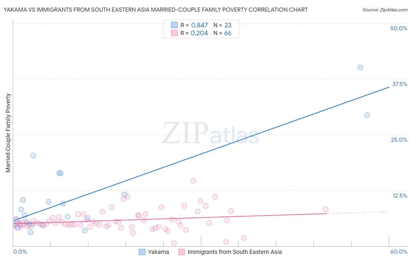 Yakama vs Immigrants from South Eastern Asia Married-Couple Family Poverty