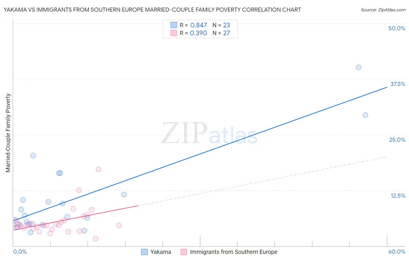 Yakama vs Immigrants from Southern Europe Married-Couple Family Poverty