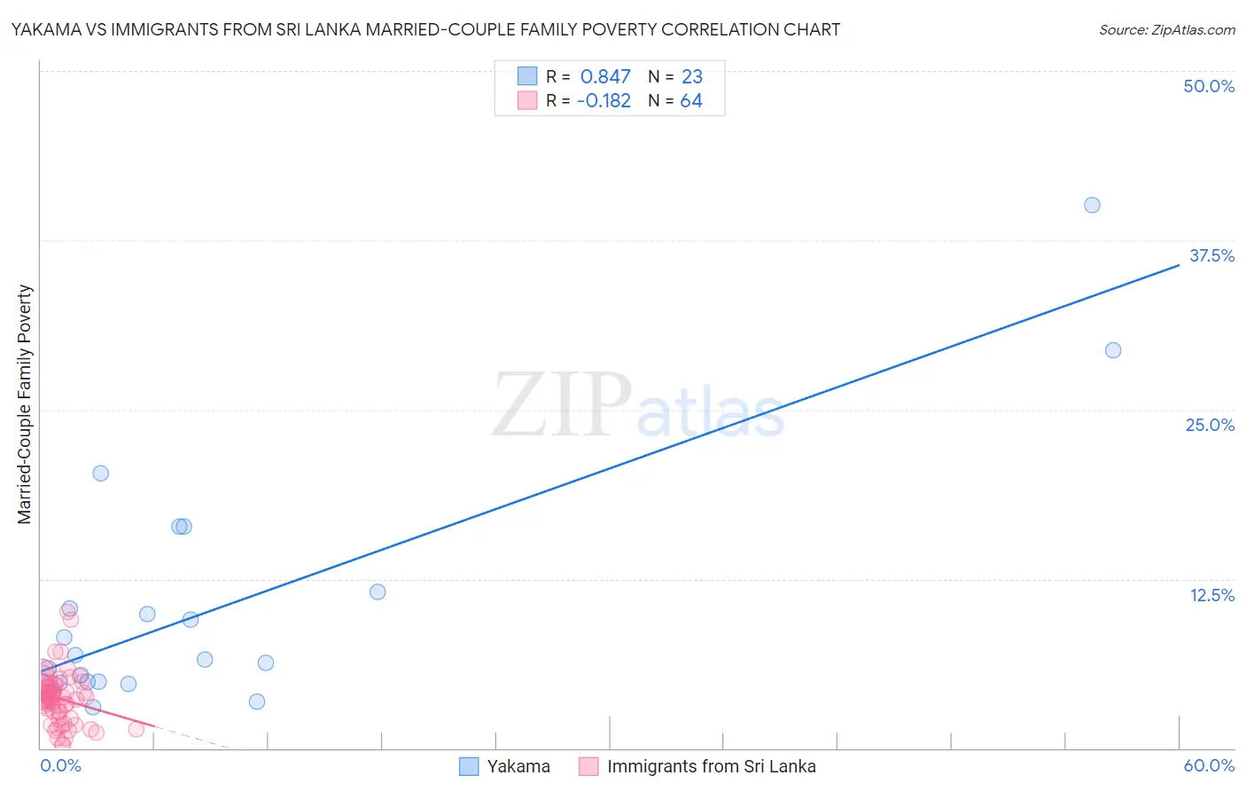Yakama vs Immigrants from Sri Lanka Married-Couple Family Poverty