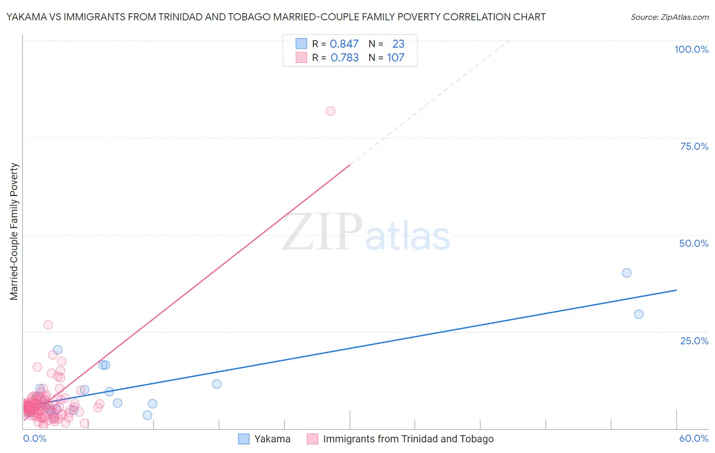 Yakama vs Immigrants from Trinidad and Tobago Married-Couple Family Poverty