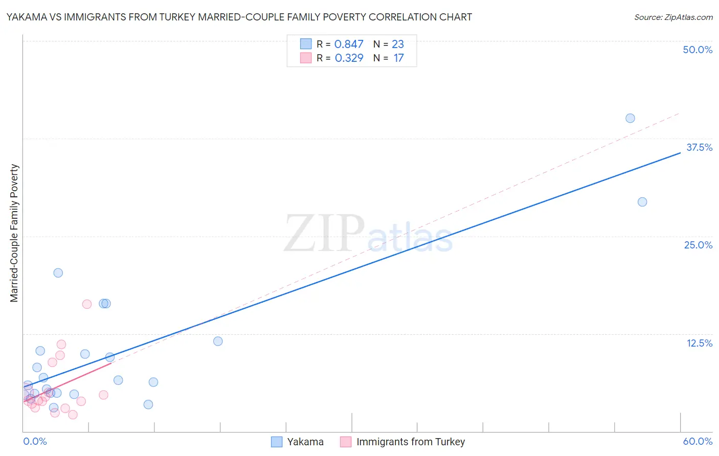 Yakama vs Immigrants from Turkey Married-Couple Family Poverty