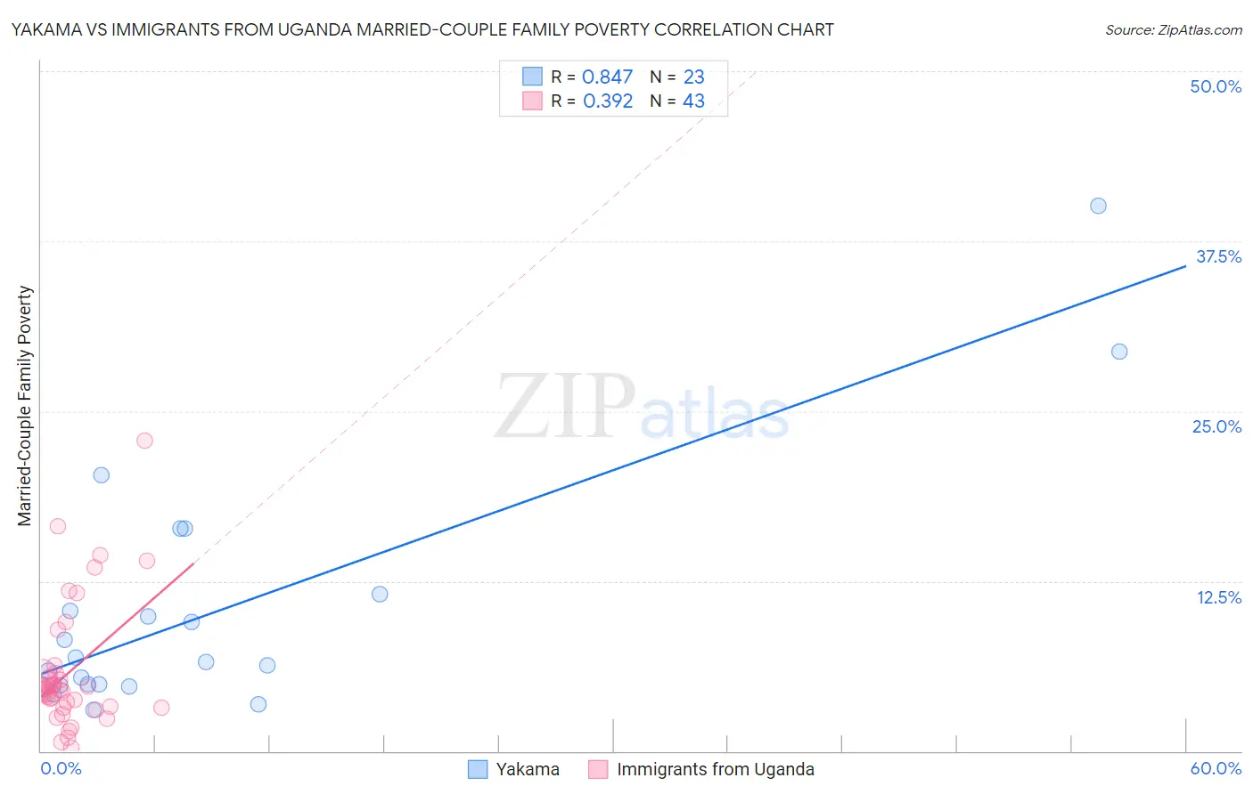 Yakama vs Immigrants from Uganda Married-Couple Family Poverty