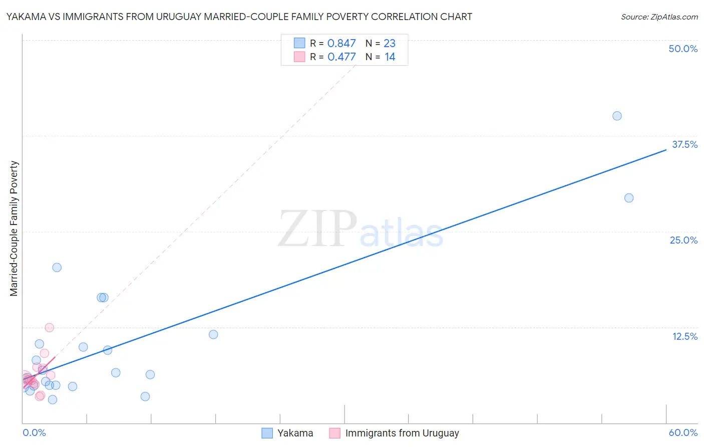 Yakama vs Immigrants from Uruguay Married-Couple Family Poverty