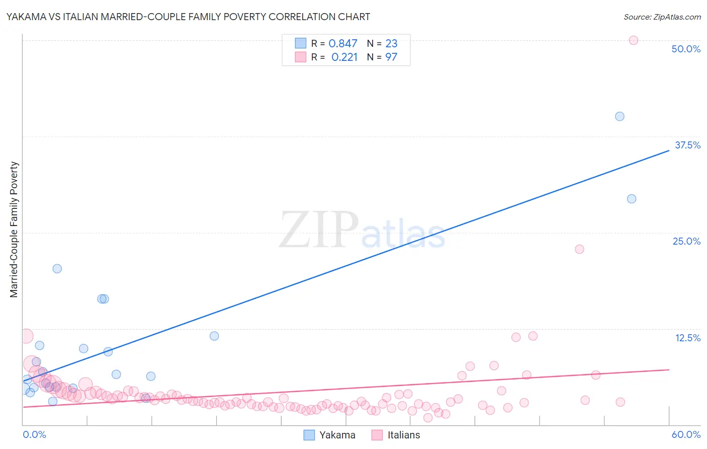 Yakama vs Italian Married-Couple Family Poverty