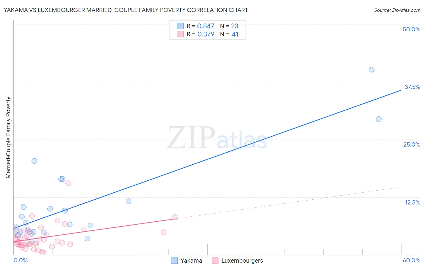 Yakama vs Luxembourger Married-Couple Family Poverty