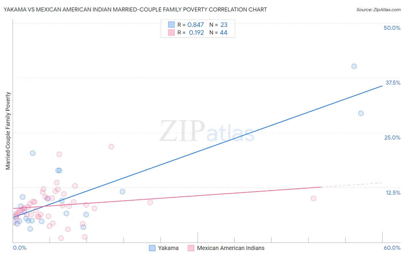 Yakama vs Mexican American Indian Married-Couple Family Poverty