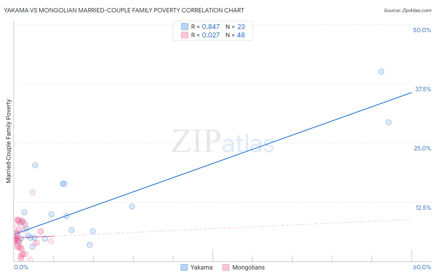 Yakama vs Mongolian Married-Couple Family Poverty
