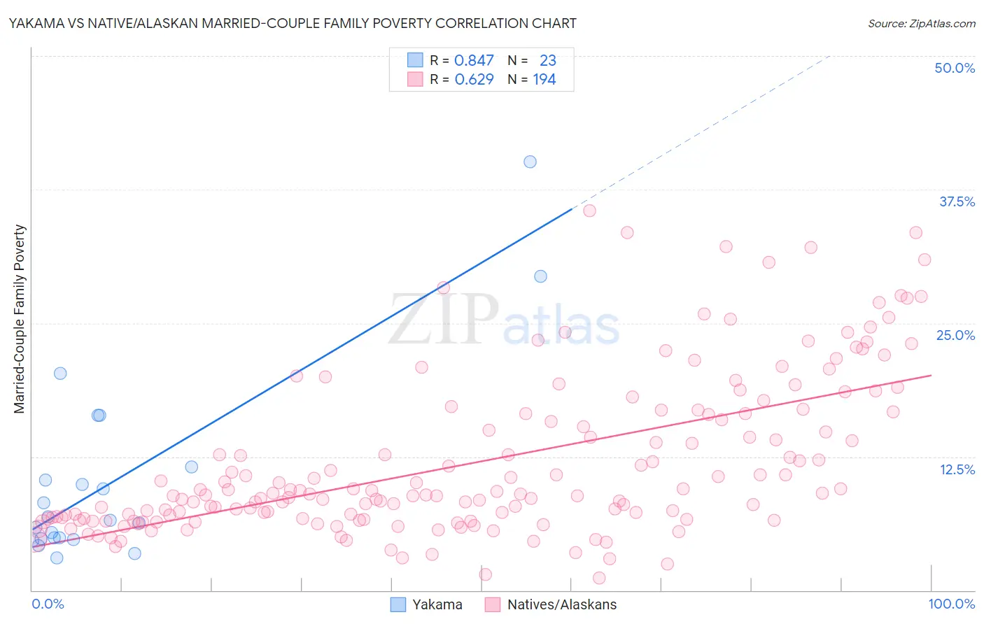 Yakama vs Native/Alaskan Married-Couple Family Poverty