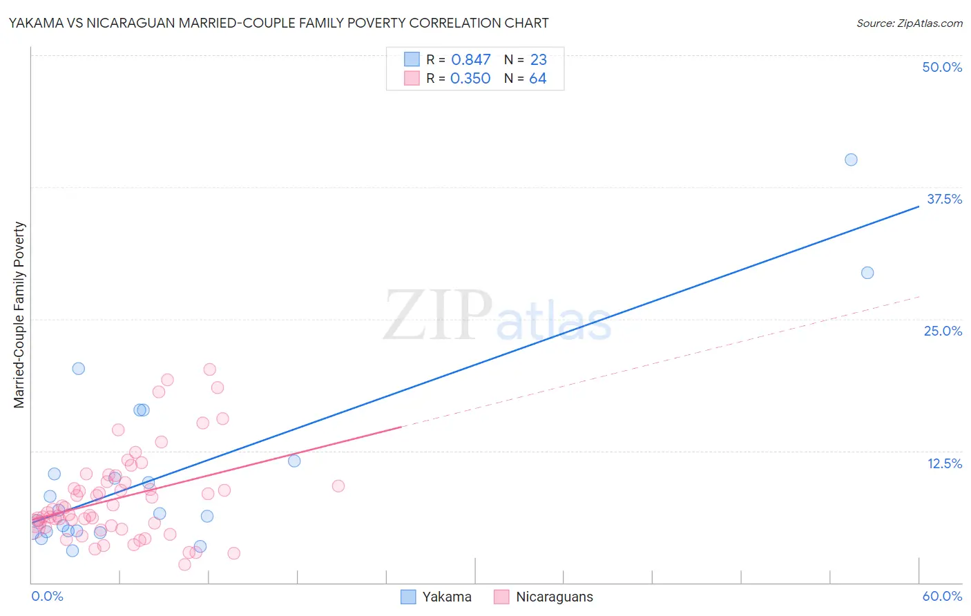 Yakama vs Nicaraguan Married-Couple Family Poverty