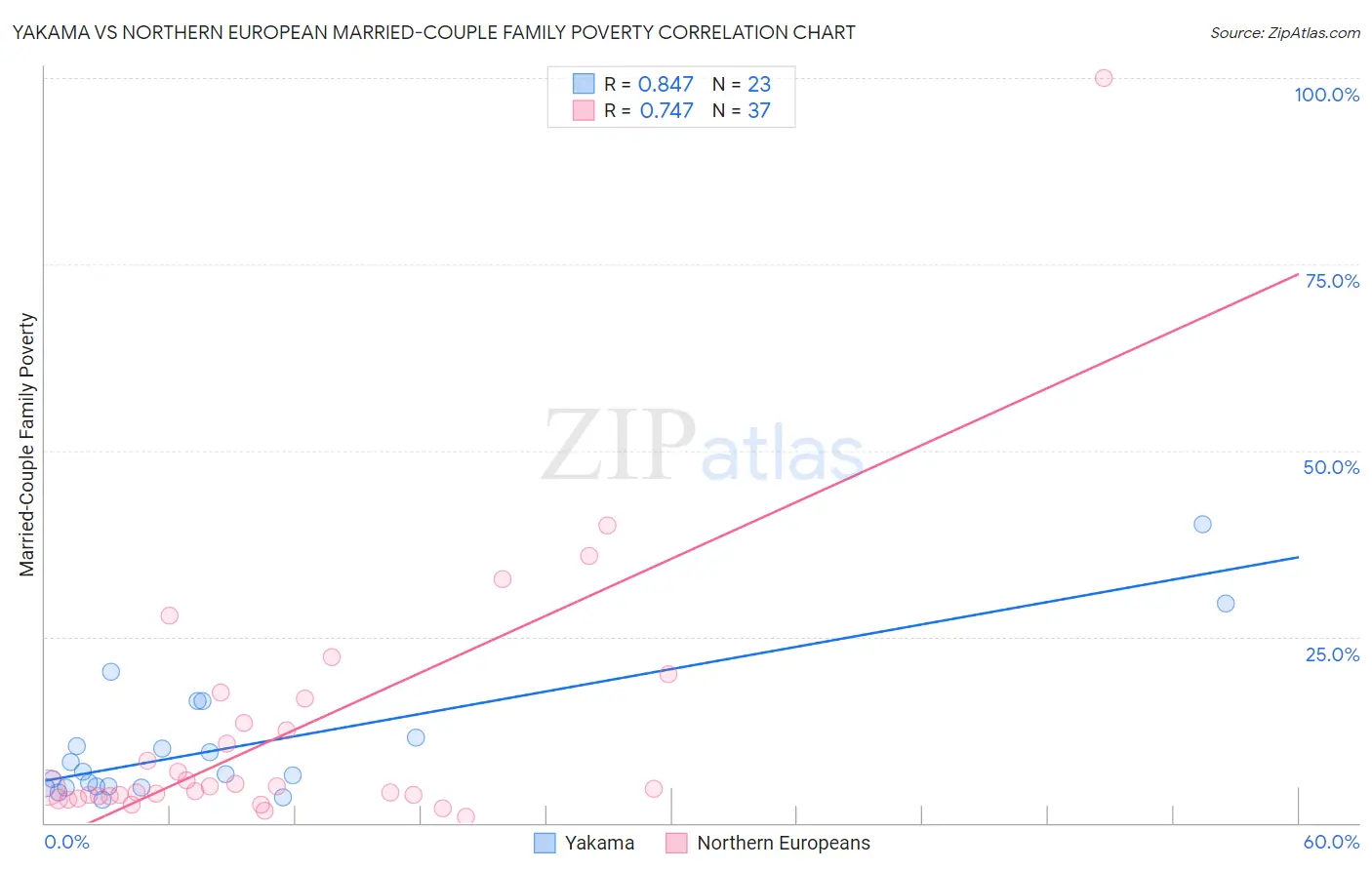 Yakama vs Northern European Married-Couple Family Poverty