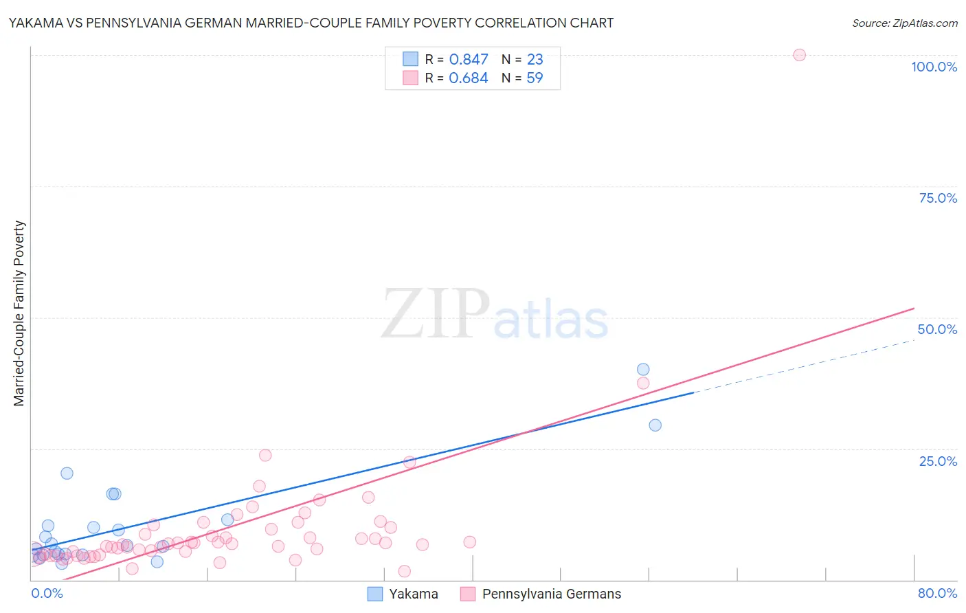 Yakama vs Pennsylvania German Married-Couple Family Poverty