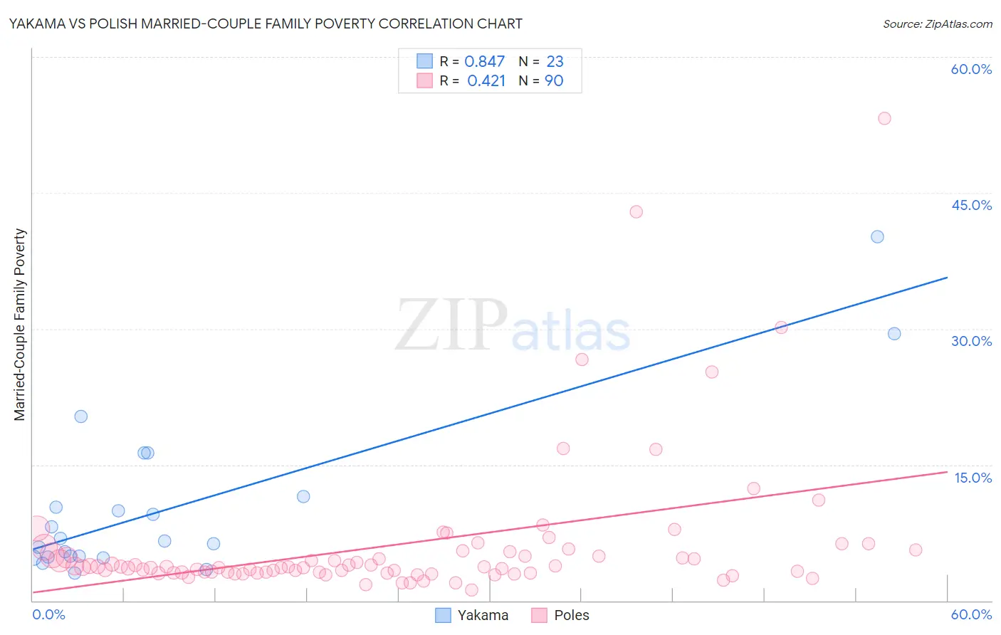 Yakama vs Polish Married-Couple Family Poverty