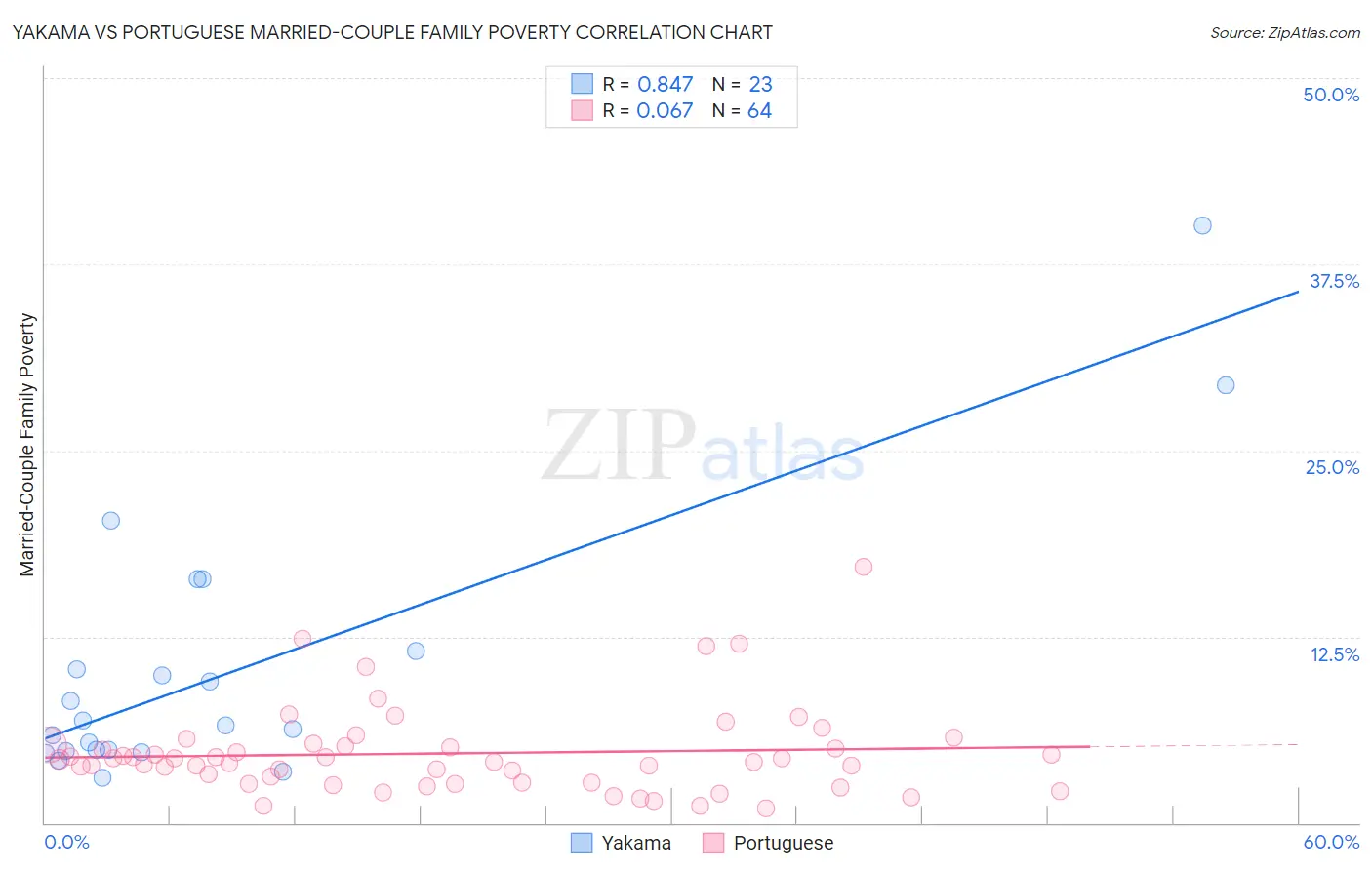 Yakama vs Portuguese Married-Couple Family Poverty