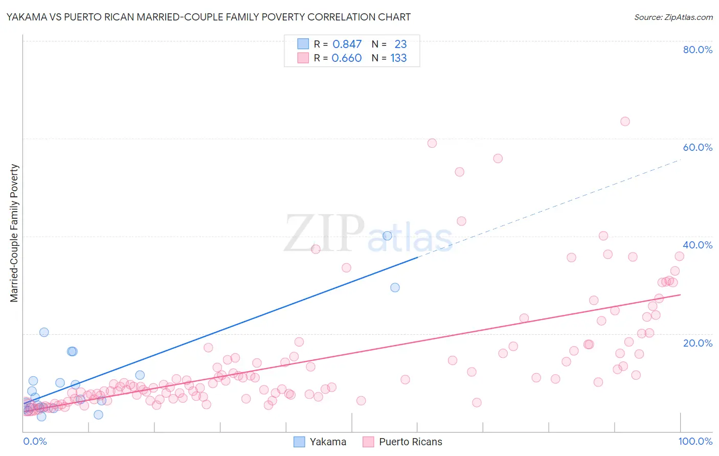 Yakama vs Puerto Rican Married-Couple Family Poverty